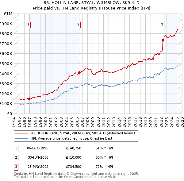 96, HOLLIN LANE, STYAL, WILMSLOW, SK9 4LD: Price paid vs HM Land Registry's House Price Index