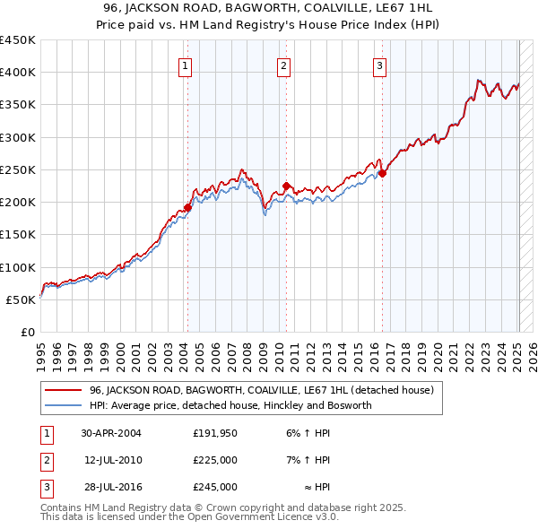 96, JACKSON ROAD, BAGWORTH, COALVILLE, LE67 1HL: Price paid vs HM Land Registry's House Price Index