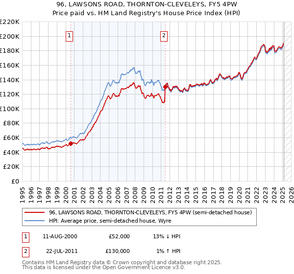 96, LAWSONS ROAD, THORNTON-CLEVELEYS, FY5 4PW: Price paid vs HM Land Registry's House Price Index