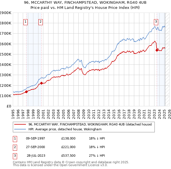 96, MCCARTHY WAY, FINCHAMPSTEAD, WOKINGHAM, RG40 4UB: Price paid vs HM Land Registry's House Price Index