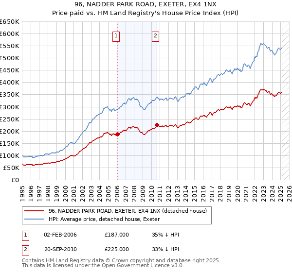 96, NADDER PARK ROAD, EXETER, EX4 1NX: Price paid vs HM Land Registry's House Price Index