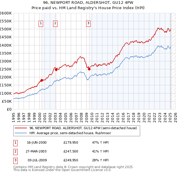 96, NEWPORT ROAD, ALDERSHOT, GU12 4PW: Price paid vs HM Land Registry's House Price Index