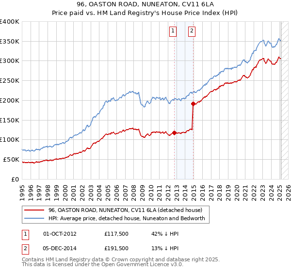 96, OASTON ROAD, NUNEATON, CV11 6LA: Price paid vs HM Land Registry's House Price Index