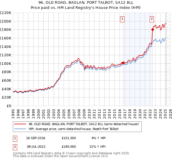 96, OLD ROAD, BAGLAN, PORT TALBOT, SA12 8LL: Price paid vs HM Land Registry's House Price Index