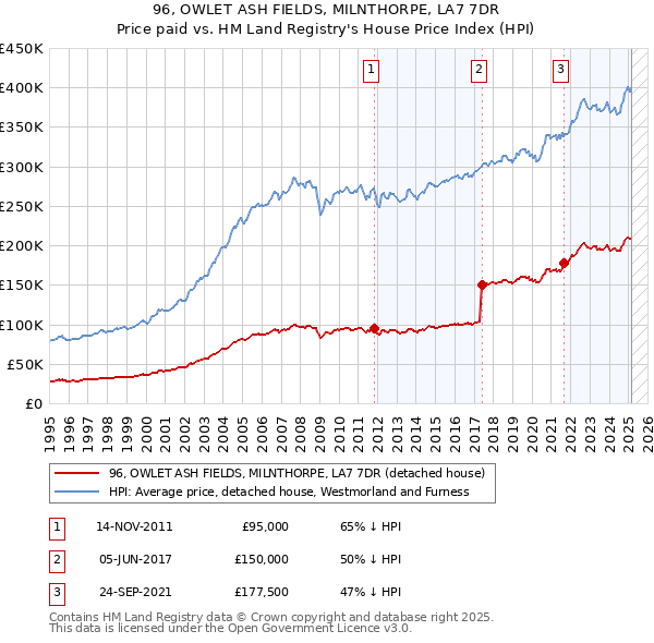 96, OWLET ASH FIELDS, MILNTHORPE, LA7 7DR: Price paid vs HM Land Registry's House Price Index