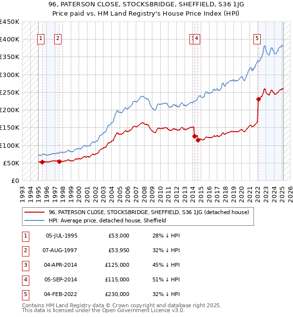 96, PATERSON CLOSE, STOCKSBRIDGE, SHEFFIELD, S36 1JG: Price paid vs HM Land Registry's House Price Index