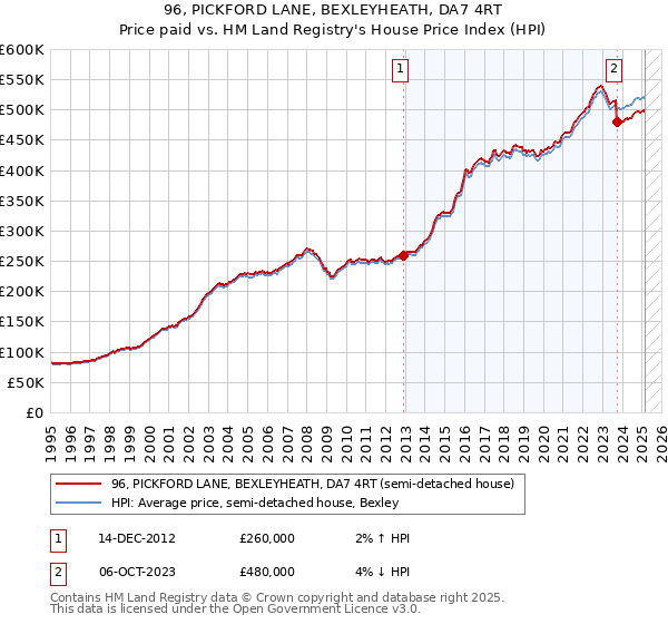 96, PICKFORD LANE, BEXLEYHEATH, DA7 4RT: Price paid vs HM Land Registry's House Price Index