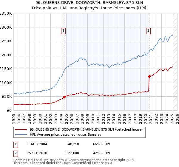 96, QUEENS DRIVE, DODWORTH, BARNSLEY, S75 3LN: Price paid vs HM Land Registry's House Price Index