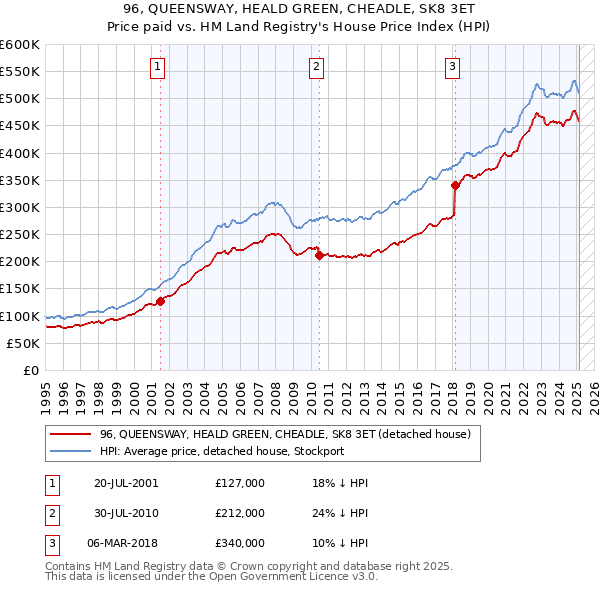 96, QUEENSWAY, HEALD GREEN, CHEADLE, SK8 3ET: Price paid vs HM Land Registry's House Price Index