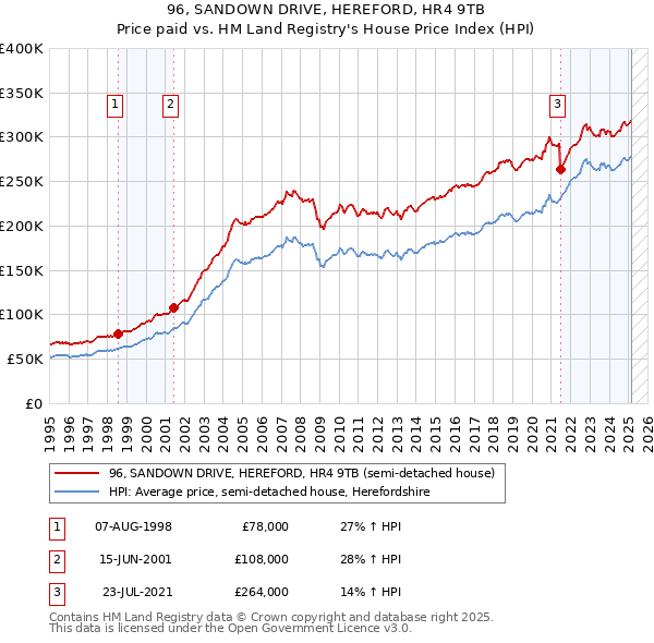 96, SANDOWN DRIVE, HEREFORD, HR4 9TB: Price paid vs HM Land Registry's House Price Index