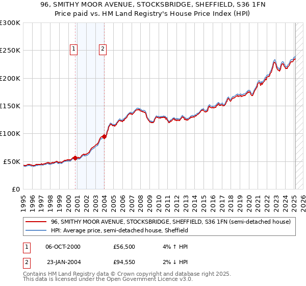 96, SMITHY MOOR AVENUE, STOCKSBRIDGE, SHEFFIELD, S36 1FN: Price paid vs HM Land Registry's House Price Index