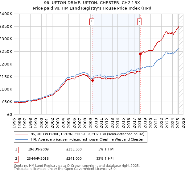 96, UPTON DRIVE, UPTON, CHESTER, CH2 1BX: Price paid vs HM Land Registry's House Price Index
