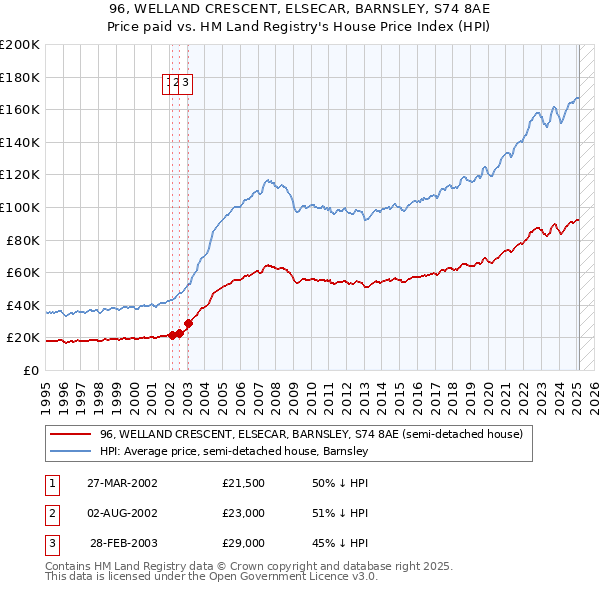 96, WELLAND CRESCENT, ELSECAR, BARNSLEY, S74 8AE: Price paid vs HM Land Registry's House Price Index