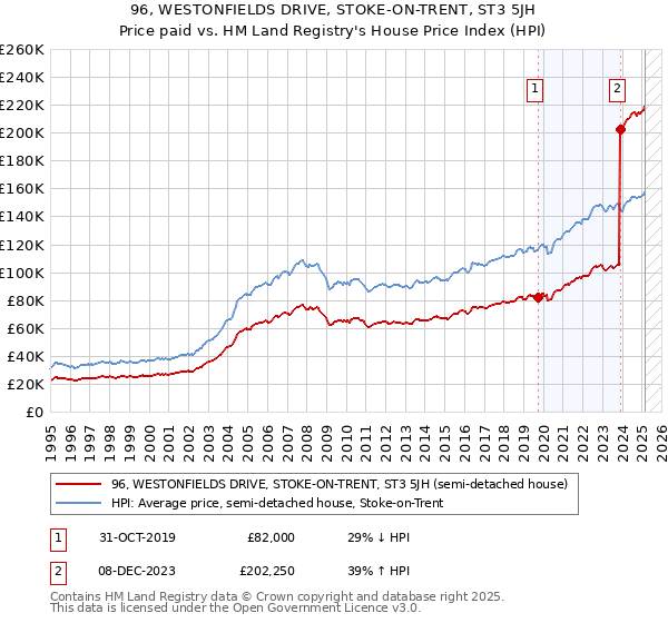 96, WESTONFIELDS DRIVE, STOKE-ON-TRENT, ST3 5JH: Price paid vs HM Land Registry's House Price Index
