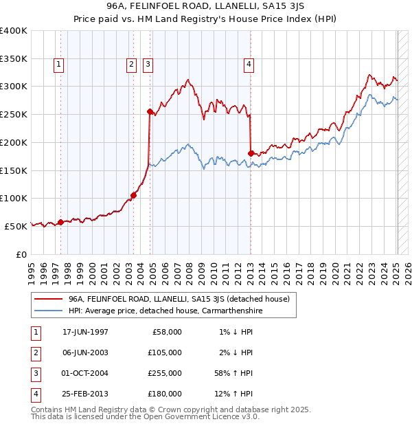 96A, FELINFOEL ROAD, LLANELLI, SA15 3JS: Price paid vs HM Land Registry's House Price Index