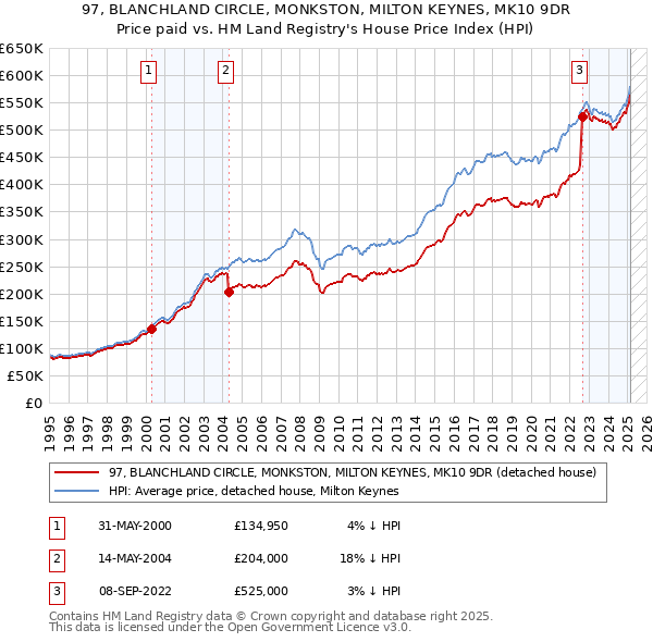 97, BLANCHLAND CIRCLE, MONKSTON, MILTON KEYNES, MK10 9DR: Price paid vs HM Land Registry's House Price Index