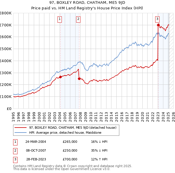 97, BOXLEY ROAD, CHATHAM, ME5 9JD: Price paid vs HM Land Registry's House Price Index