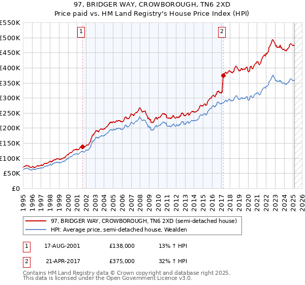 97, BRIDGER WAY, CROWBOROUGH, TN6 2XD: Price paid vs HM Land Registry's House Price Index