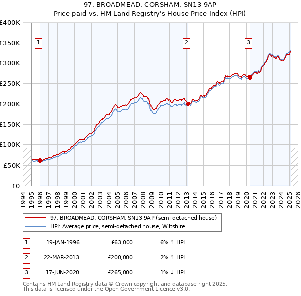 97, BROADMEAD, CORSHAM, SN13 9AP: Price paid vs HM Land Registry's House Price Index