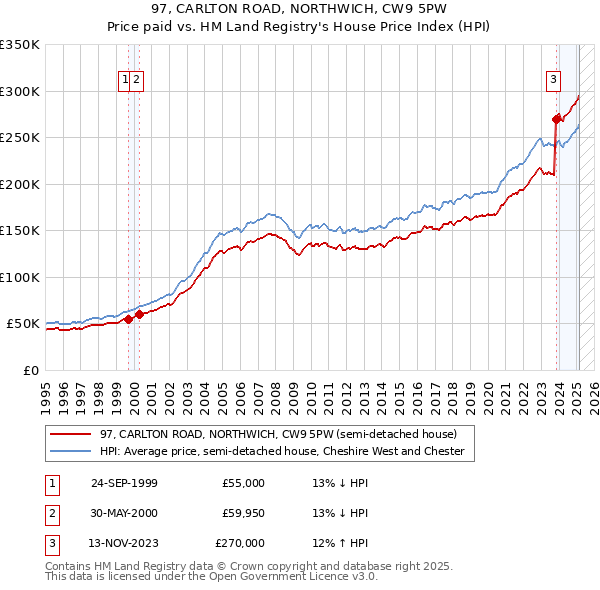 97, CARLTON ROAD, NORTHWICH, CW9 5PW: Price paid vs HM Land Registry's House Price Index