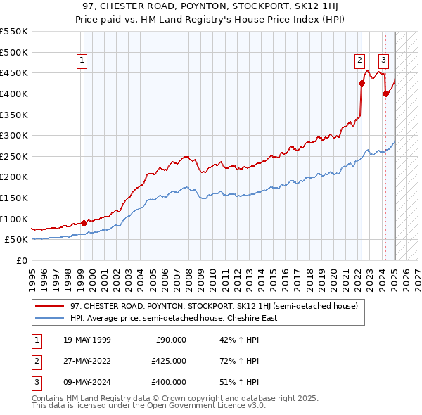 97, CHESTER ROAD, POYNTON, STOCKPORT, SK12 1HJ: Price paid vs HM Land Registry's House Price Index