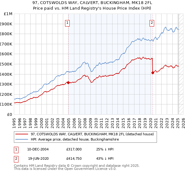97, COTSWOLDS WAY, CALVERT, BUCKINGHAM, MK18 2FL: Price paid vs HM Land Registry's House Price Index
