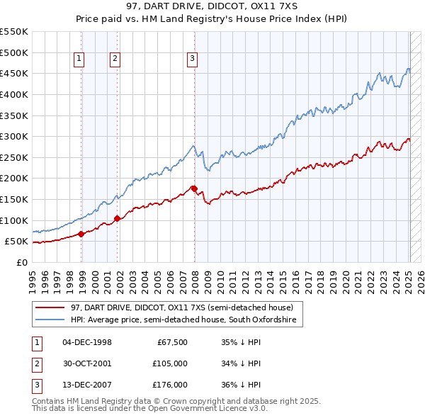 97, DART DRIVE, DIDCOT, OX11 7XS: Price paid vs HM Land Registry's House Price Index