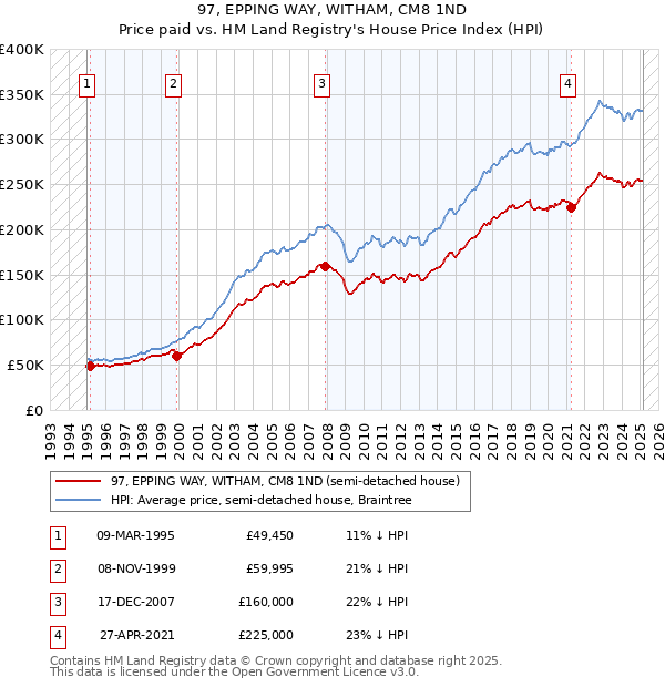 97, EPPING WAY, WITHAM, CM8 1ND: Price paid vs HM Land Registry's House Price Index