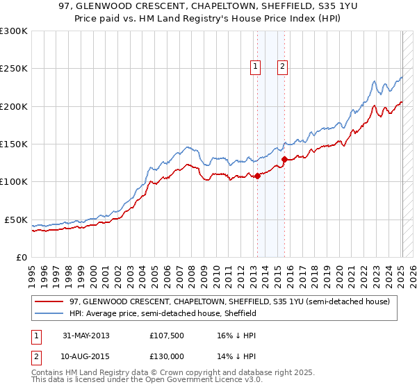 97, GLENWOOD CRESCENT, CHAPELTOWN, SHEFFIELD, S35 1YU: Price paid vs HM Land Registry's House Price Index