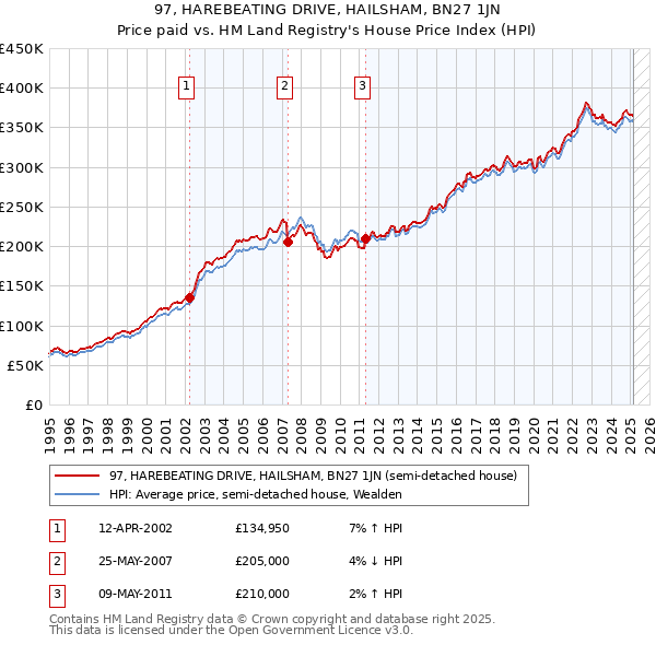 97, HAREBEATING DRIVE, HAILSHAM, BN27 1JN: Price paid vs HM Land Registry's House Price Index