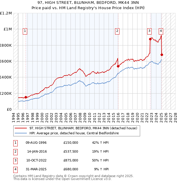 97, HIGH STREET, BLUNHAM, BEDFORD, MK44 3NN: Price paid vs HM Land Registry's House Price Index