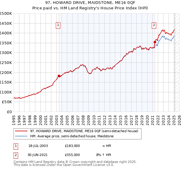 97, HOWARD DRIVE, MAIDSTONE, ME16 0QF: Price paid vs HM Land Registry's House Price Index