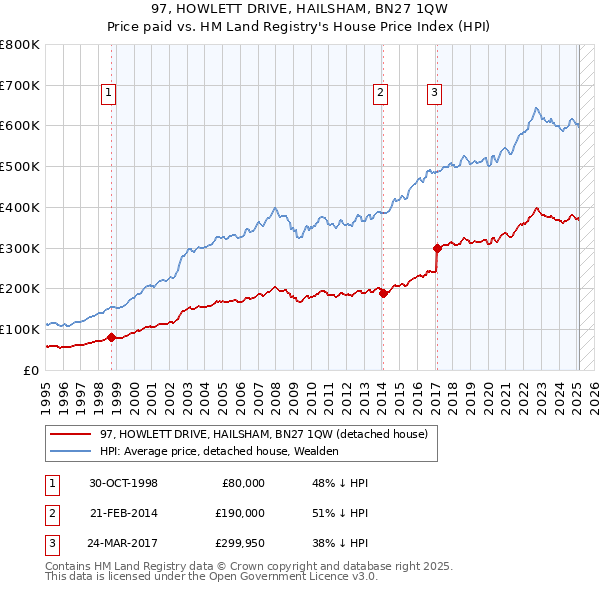97, HOWLETT DRIVE, HAILSHAM, BN27 1QW: Price paid vs HM Land Registry's House Price Index