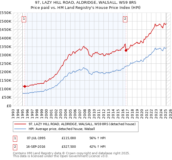 97, LAZY HILL ROAD, ALDRIDGE, WALSALL, WS9 8RS: Price paid vs HM Land Registry's House Price Index