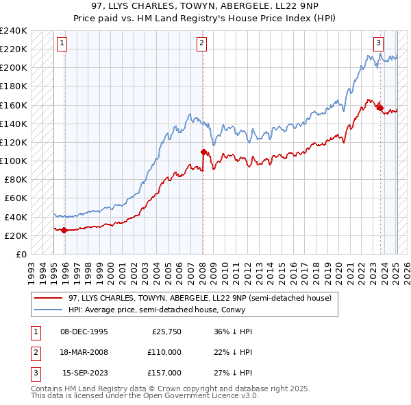 97, LLYS CHARLES, TOWYN, ABERGELE, LL22 9NP: Price paid vs HM Land Registry's House Price Index