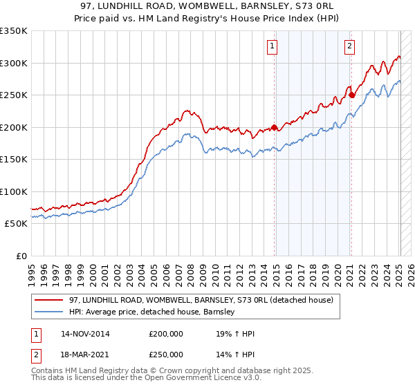 97, LUNDHILL ROAD, WOMBWELL, BARNSLEY, S73 0RL: Price paid vs HM Land Registry's House Price Index