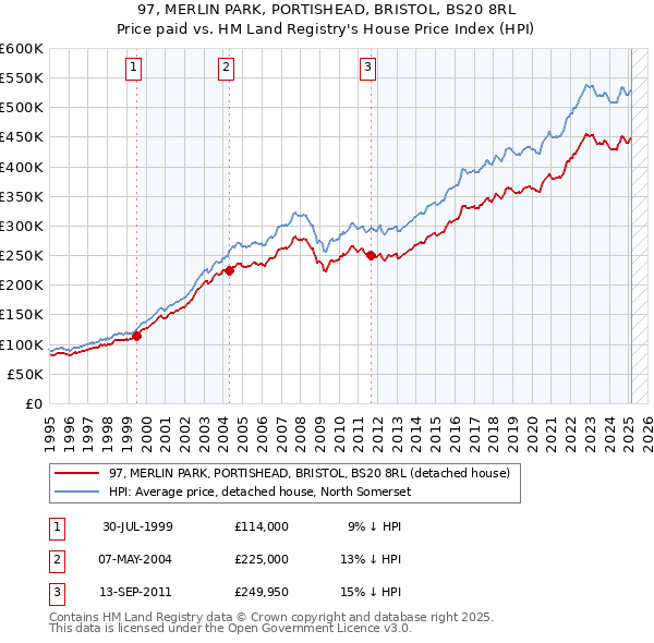 97, MERLIN PARK, PORTISHEAD, BRISTOL, BS20 8RL: Price paid vs HM Land Registry's House Price Index