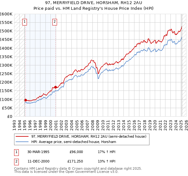 97, MERRYFIELD DRIVE, HORSHAM, RH12 2AU: Price paid vs HM Land Registry's House Price Index