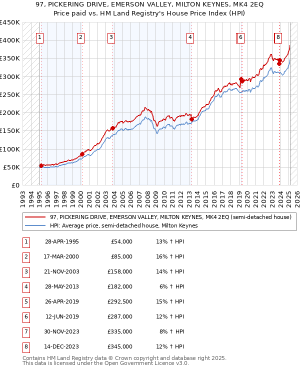 97, PICKERING DRIVE, EMERSON VALLEY, MILTON KEYNES, MK4 2EQ: Price paid vs HM Land Registry's House Price Index