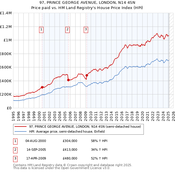 97, PRINCE GEORGE AVENUE, LONDON, N14 4SN: Price paid vs HM Land Registry's House Price Index