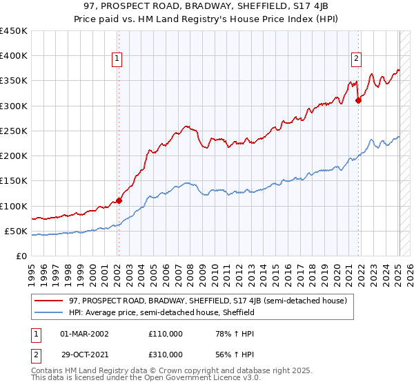 97, PROSPECT ROAD, BRADWAY, SHEFFIELD, S17 4JB: Price paid vs HM Land Registry's House Price Index