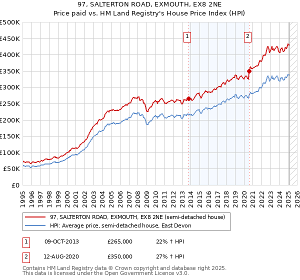 97, SALTERTON ROAD, EXMOUTH, EX8 2NE: Price paid vs HM Land Registry's House Price Index