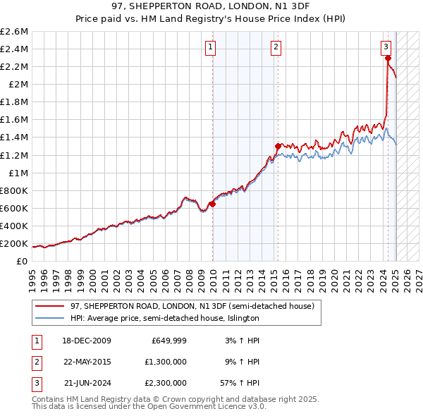 97, SHEPPERTON ROAD, LONDON, N1 3DF: Price paid vs HM Land Registry's House Price Index