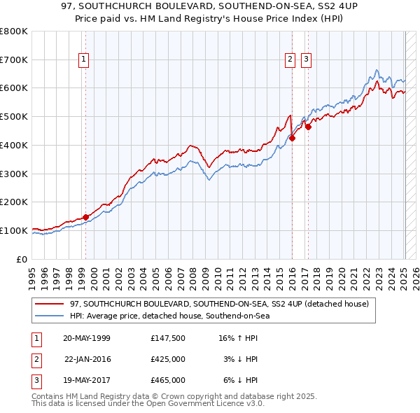 97, SOUTHCHURCH BOULEVARD, SOUTHEND-ON-SEA, SS2 4UP: Price paid vs HM Land Registry's House Price Index