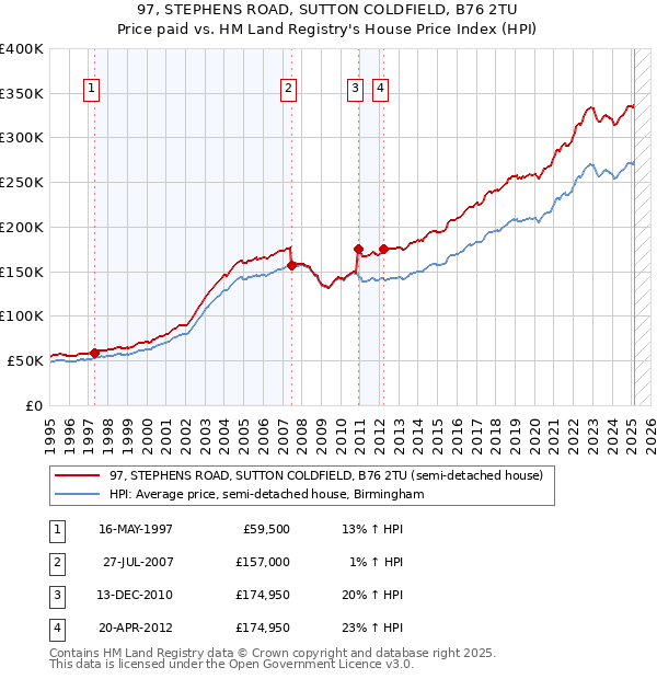 97, STEPHENS ROAD, SUTTON COLDFIELD, B76 2TU: Price paid vs HM Land Registry's House Price Index