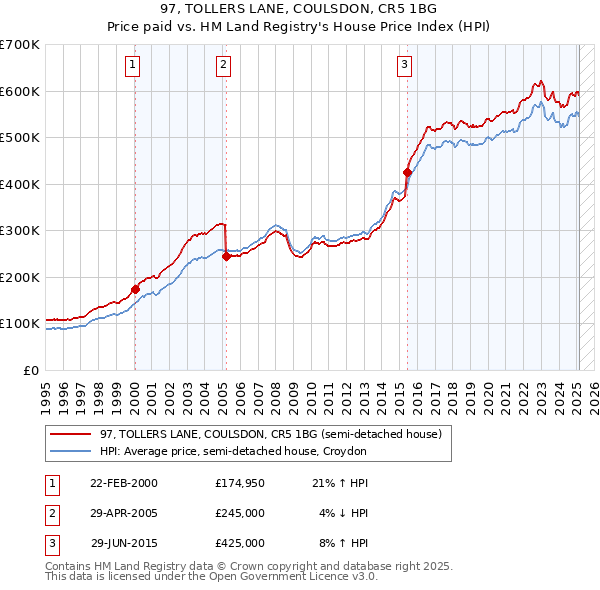 97, TOLLERS LANE, COULSDON, CR5 1BG: Price paid vs HM Land Registry's House Price Index