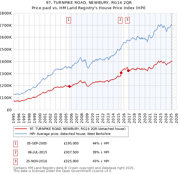 97, TURNPIKE ROAD, NEWBURY, RG14 2QR: Price paid vs HM Land Registry's House Price Index
