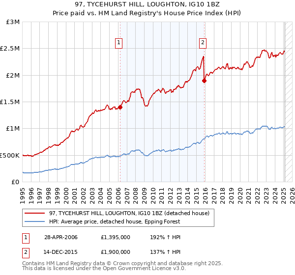 97, TYCEHURST HILL, LOUGHTON, IG10 1BZ: Price paid vs HM Land Registry's House Price Index