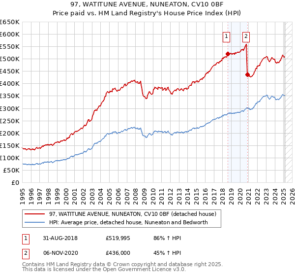 97, WATITUNE AVENUE, NUNEATON, CV10 0BF: Price paid vs HM Land Registry's House Price Index