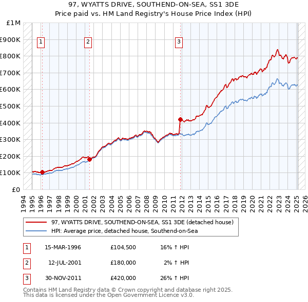 97, WYATTS DRIVE, SOUTHEND-ON-SEA, SS1 3DE: Price paid vs HM Land Registry's House Price Index